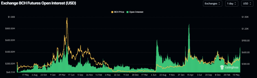 BCH open interest chart. Source: Coinglass